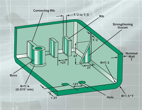 plastic enclosure design guidelines